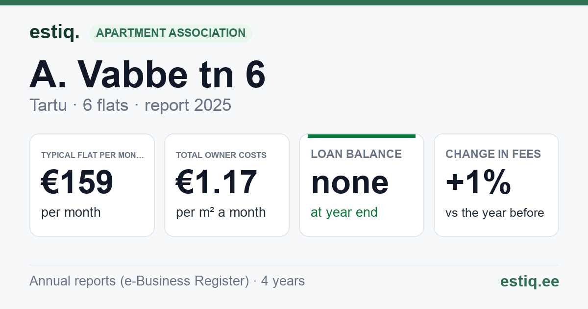 Tartu linn, A. Vabbe tn 6 korteriühistu: key figures 2025 — typical flat €159 a month