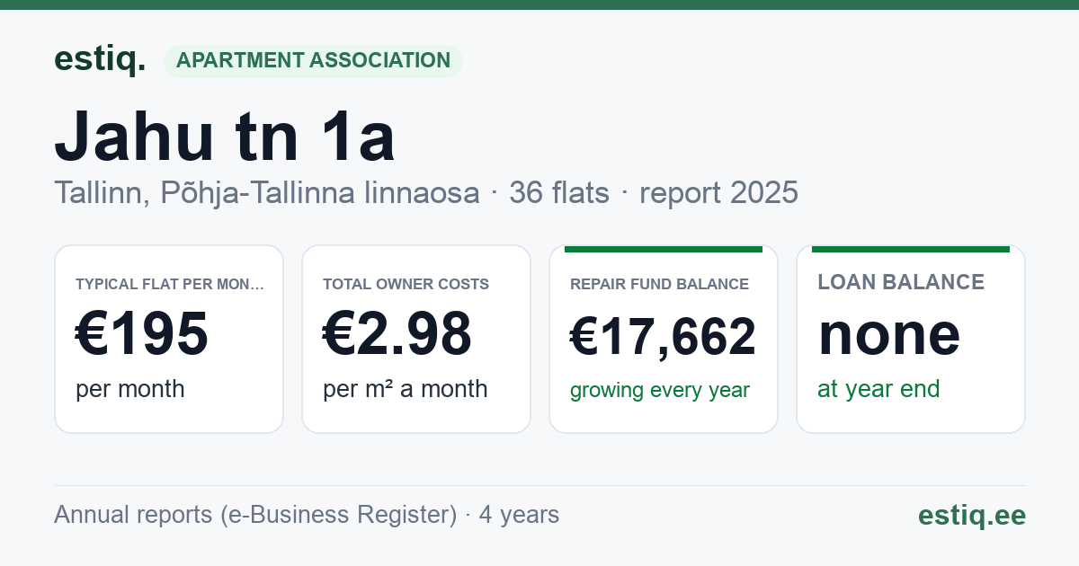 Tallinn, Jahu tn 1a korteriühistu: key figures 2025 — typical flat €195 a month