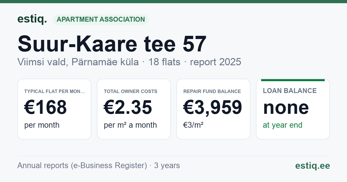 Viimsi vald, Pärnamäe küla, Suur-Kaare tee 57 korteriühistu: key figures 2025 — typical flat €168 a month