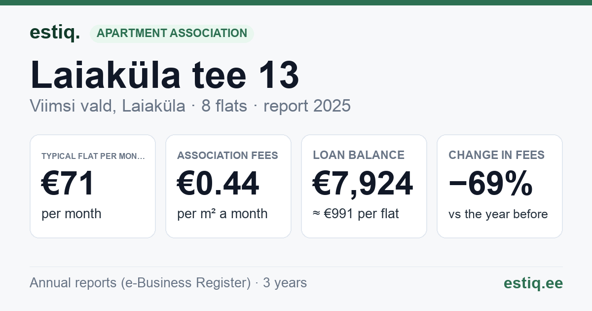 Viimsi vald, Laiaküla, Laiaküla tee 13 korteriühistu: key figures 2025 — typical flat €71 a month