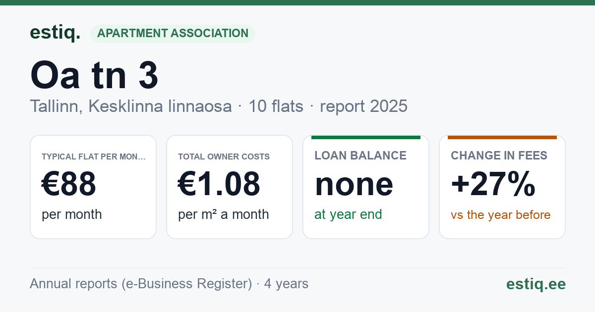 Tallinn, Oa tn 3 korteriühistu: key figures 2025 — typical flat €88 a month