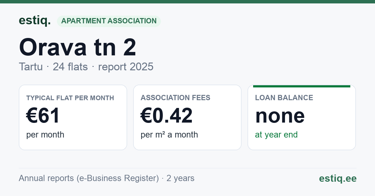 Tartu linn, Orava tn 2, Tuule tn 1a korteriühistu: key figures 2025 — typical flat €61 a month