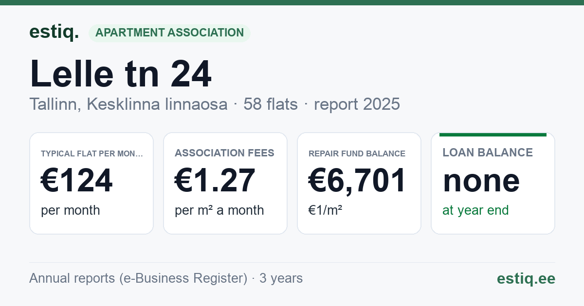 Tallinn, Lelle tn 24 korteriühistu: key figures 2025 — typical flat €124 a month