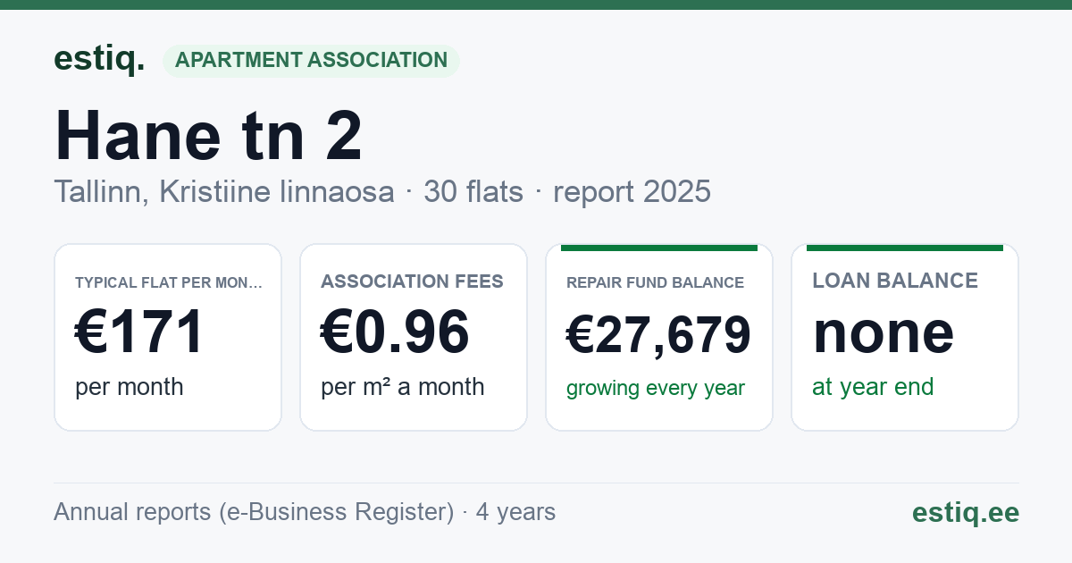 Tallinn, Hane tn 2 // 2a korteriühistu: key figures 2025 — typical flat €171 a month