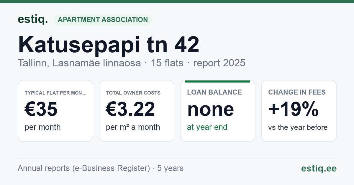 Tallinn, Katusepapi tn 42 korteriühistu: key figures 2025 — typical flat €35 a month