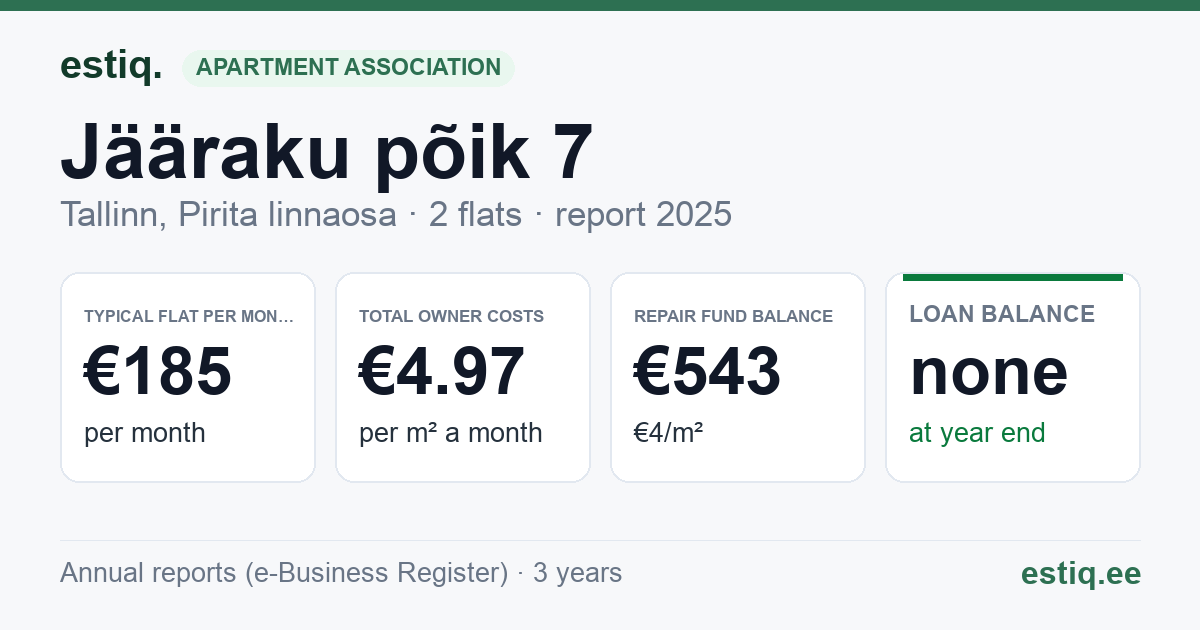 Tallinn, Jääraku põik 7 korteriühistu: key figures 2025 — typical flat €185 a month