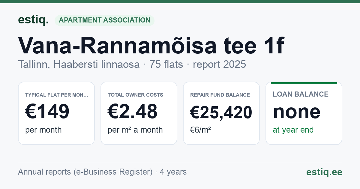 Tallinn, Vana-Rannamõisa tee 1f korteriühistu: key figures 2025 — typical flat €149 a month