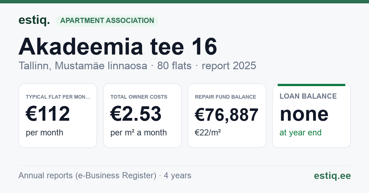 Tallinn, Akadeemia tee 16 korteriühistu: key figures 2025 — typical flat €112 a month