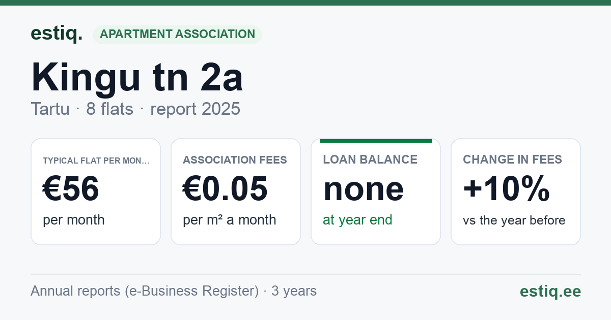 Tartu linn, Kingu tn 2a // Puiestee tn 51 korteriühistu: key figures 2025 — typical flat €56 a month