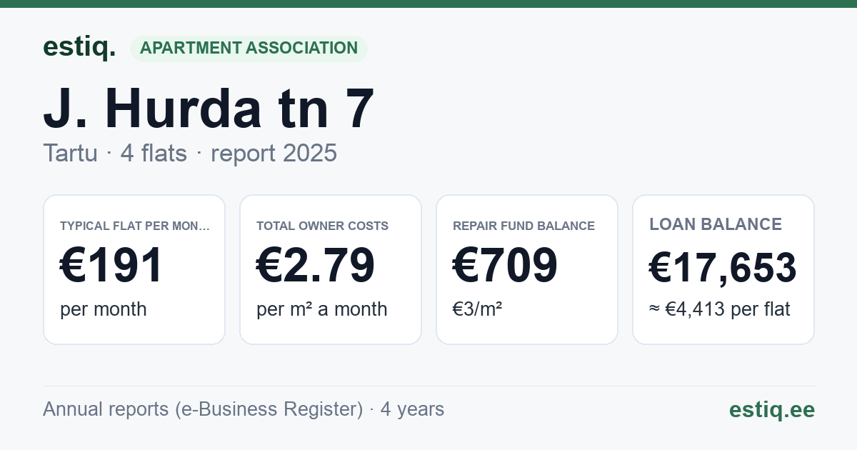 Tartu linn, J. Hurda tn 7 korteriühistu: key figures 2025 — typical flat €191 a month