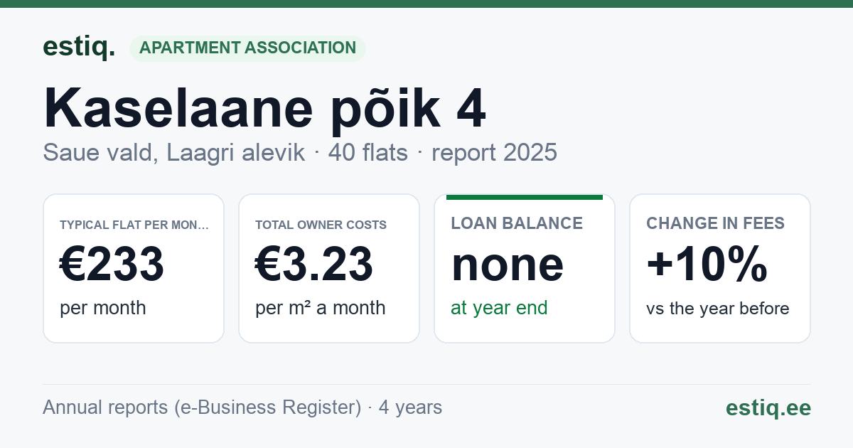 Saue vald, Laagri alevik, Kaselaane põik 4 korteriühistu: key figures 2025 — typical flat €233 a month