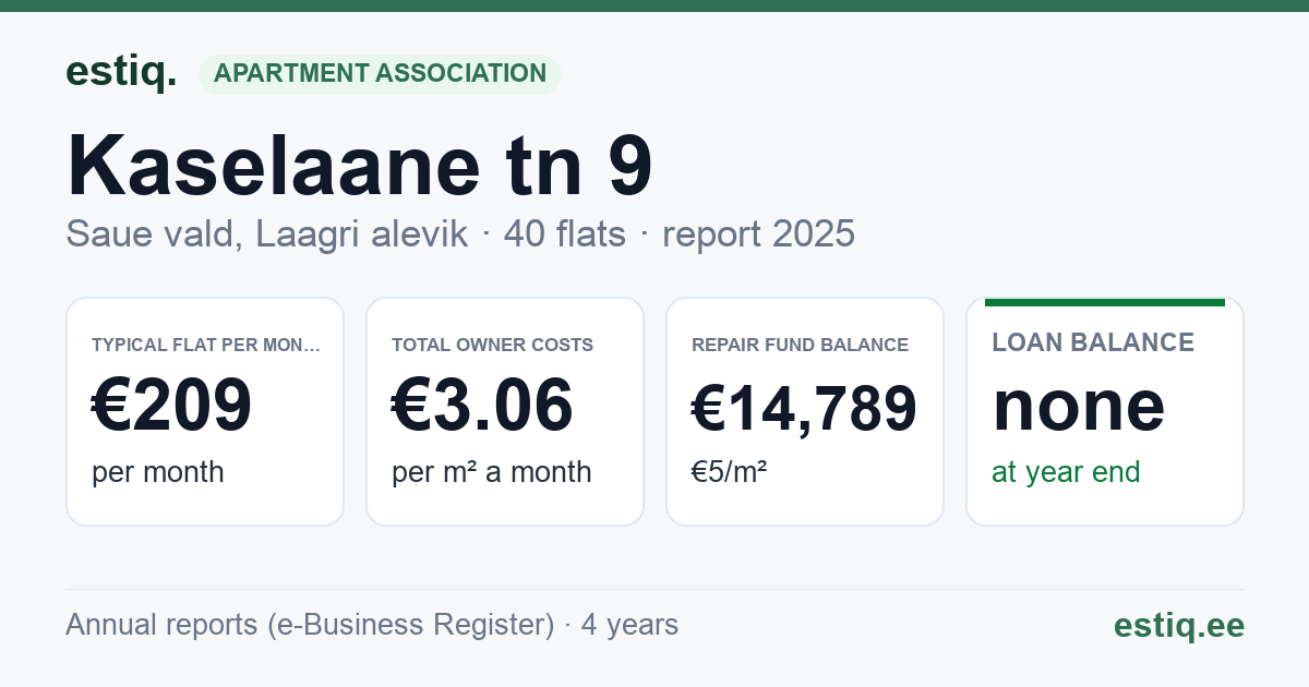 Saue vald, Laagri alevik, Kaselaane tn 9 korteriühistu: key figures 2025 — typical flat €209 a month
