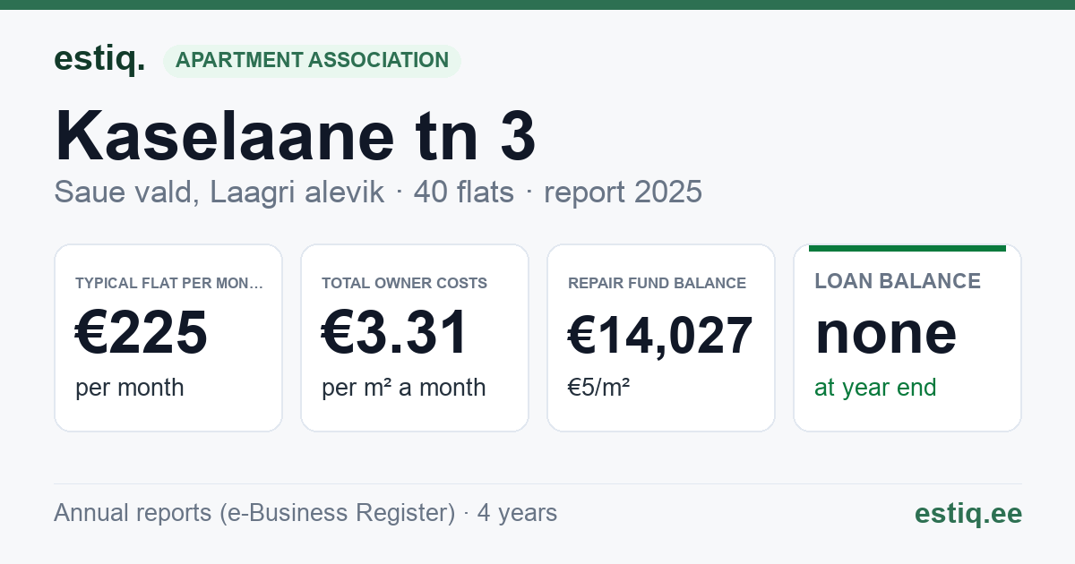 Saue vald, Laagri alevik, Kaselaane tn 3 korteriühistu: key figures 2025 — typical flat €225 a month