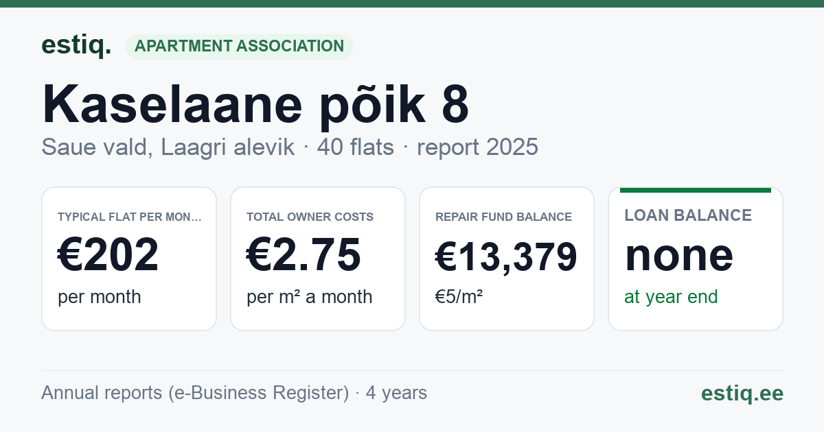 Saue vald, Laagri alevik, Kaselaane põik 8 korteriühistu: key figures 2025 — typical flat €202 a month