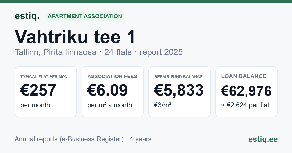 Tallinn, Vahtriku tee 1 korteriühistu: key figures 2025 — typical flat €257 a month