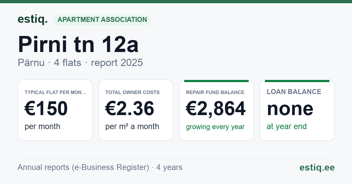 Pärnu linn, Pirni tn 12a korteriühistu: key figures 2025 — typical flat €150 a month