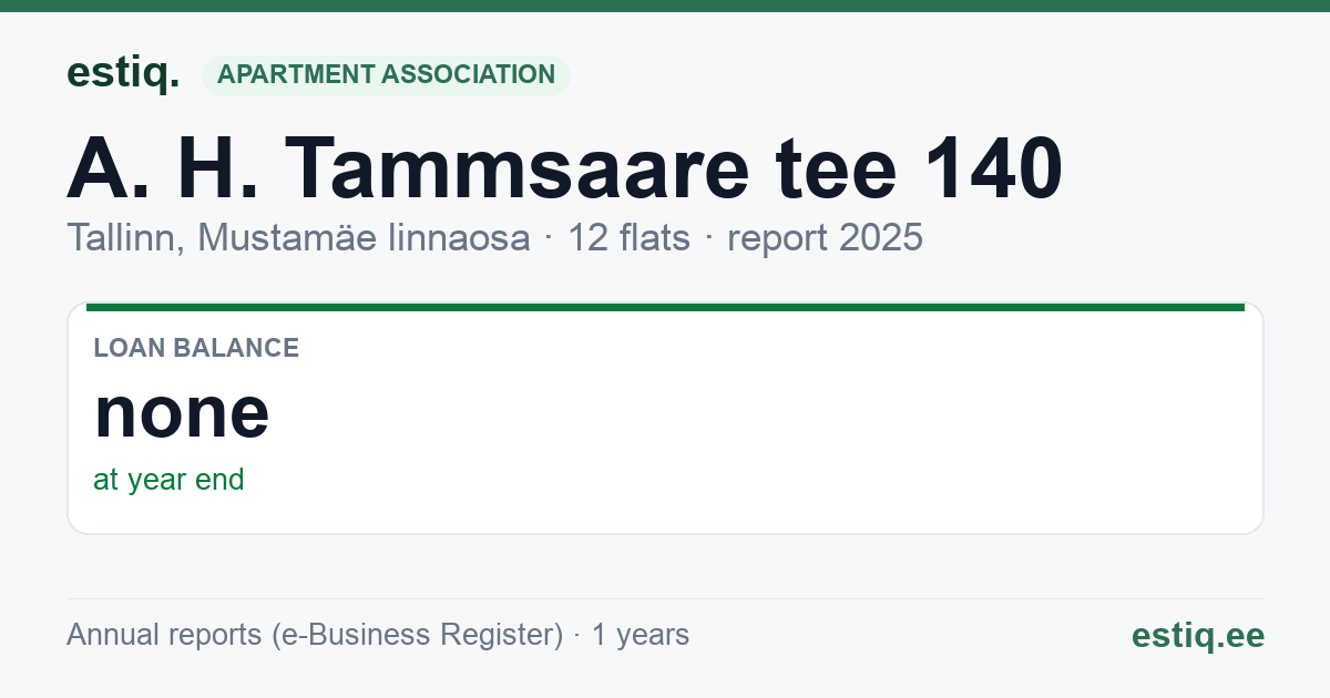 Tallinn, A. H. Tammsaare tee 140 korteriühistu: key figures 2025