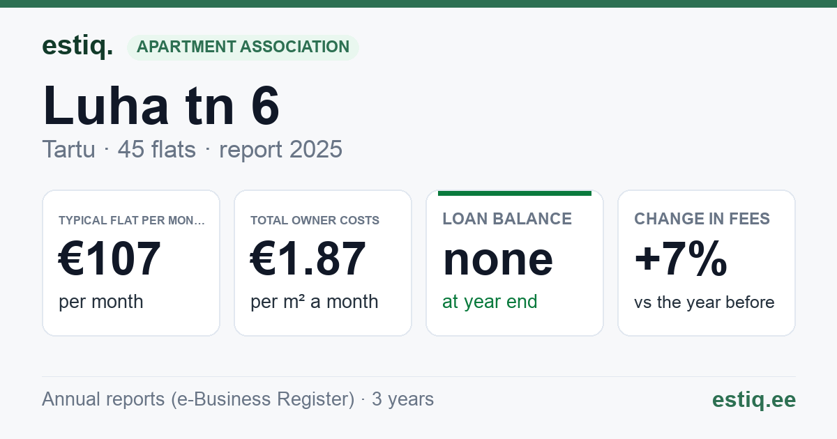 Tartu linn, Luha tn 6 korteriühistu: key figures 2025 — typical flat €107 a month