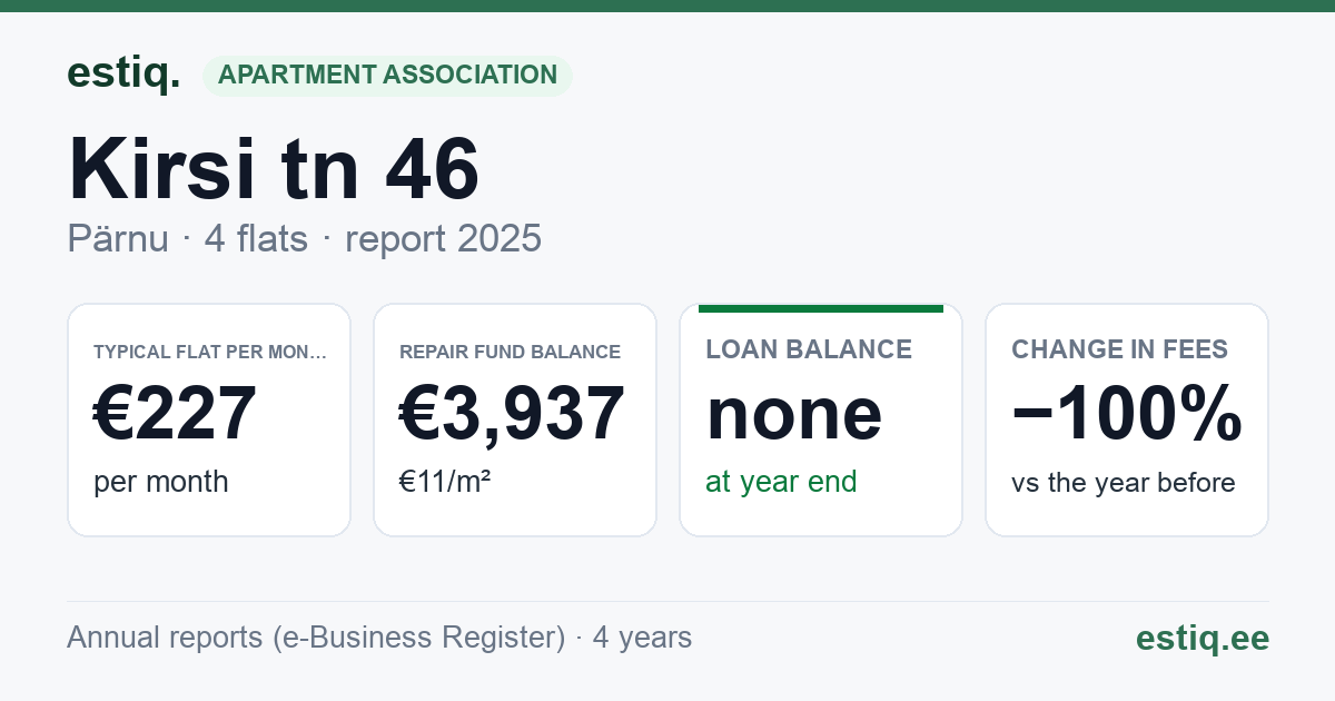 Pärnu linn, Kirsi tn 46 korteriühistu: key figures 2025 — typical flat €227 a month