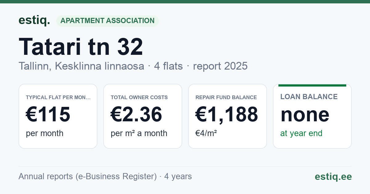 Tallinn, Tatari tn 32 korteriühistu: key figures 2025 — typical flat €115 a month