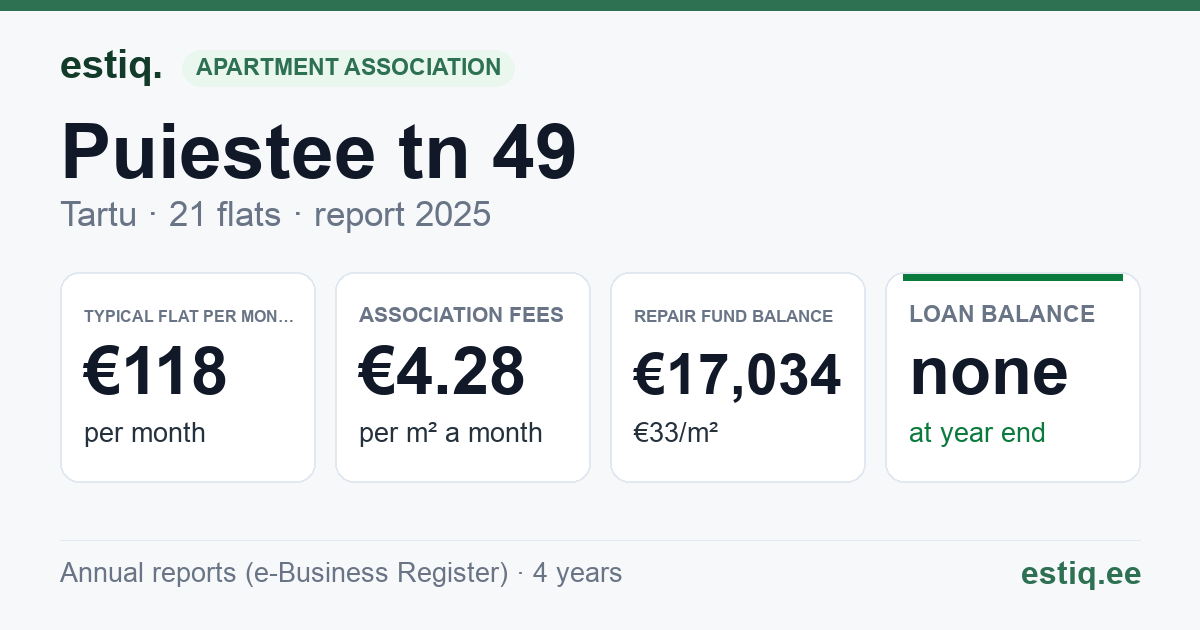 Tartu linn, Puiestee tn 49 korteriühistu: key figures 2025 — typical flat €118 a month