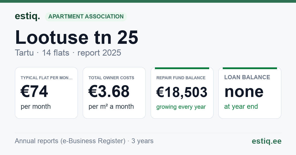 Tartu linn, Lootuse tn 25 korteriühistu: key figures 2025 — typical flat €74 a month