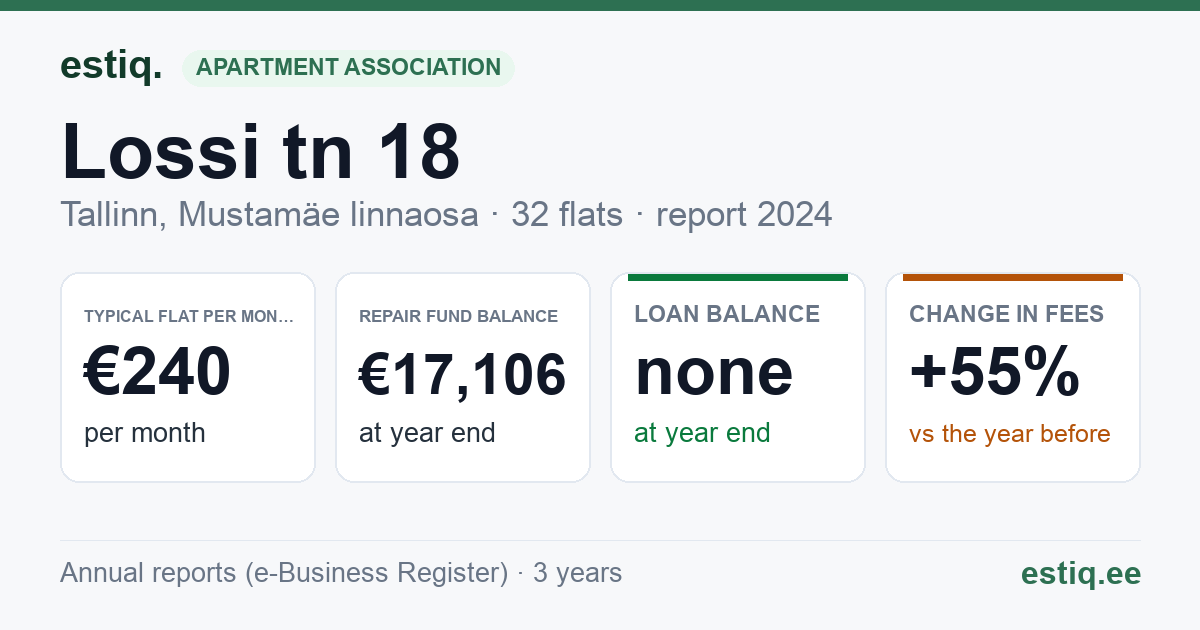 Tallinn, Lossi tn 18 // Soone tn 3 korteriühistu: key figures 2024 — typical flat €240 a month