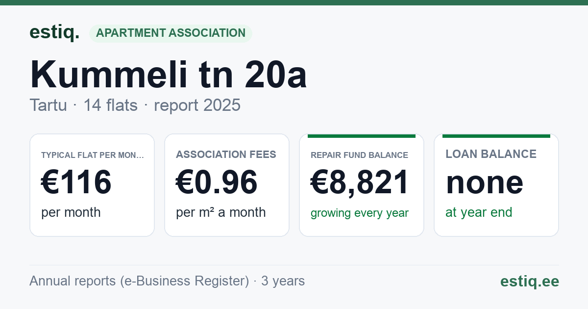 Tartu linn, Kummeli tn 20a korteriühistu: key figures 2025 — typical flat €116 a month