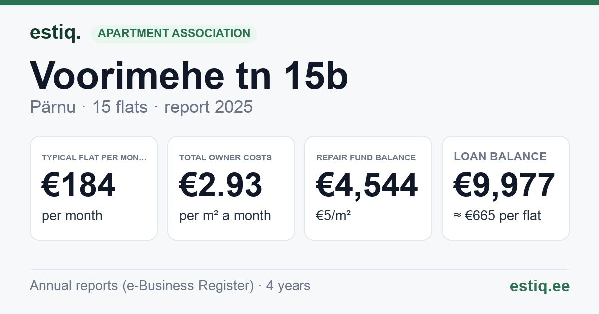 Pärnu linn, Voorimehe tn 15b korteriühistu: key figures 2025 — typical flat €184 a month