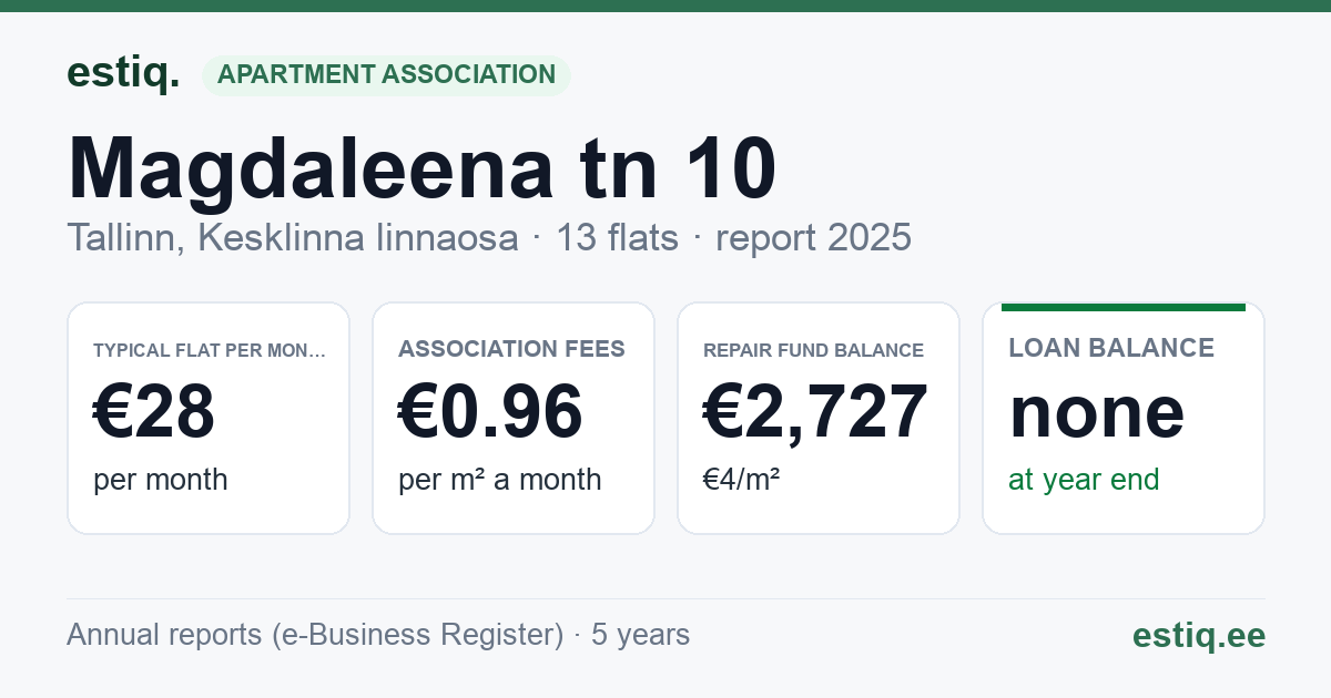 Tallinn, Magdaleena tn 10 korteriühistu: key figures 2025 — typical flat €28 a month