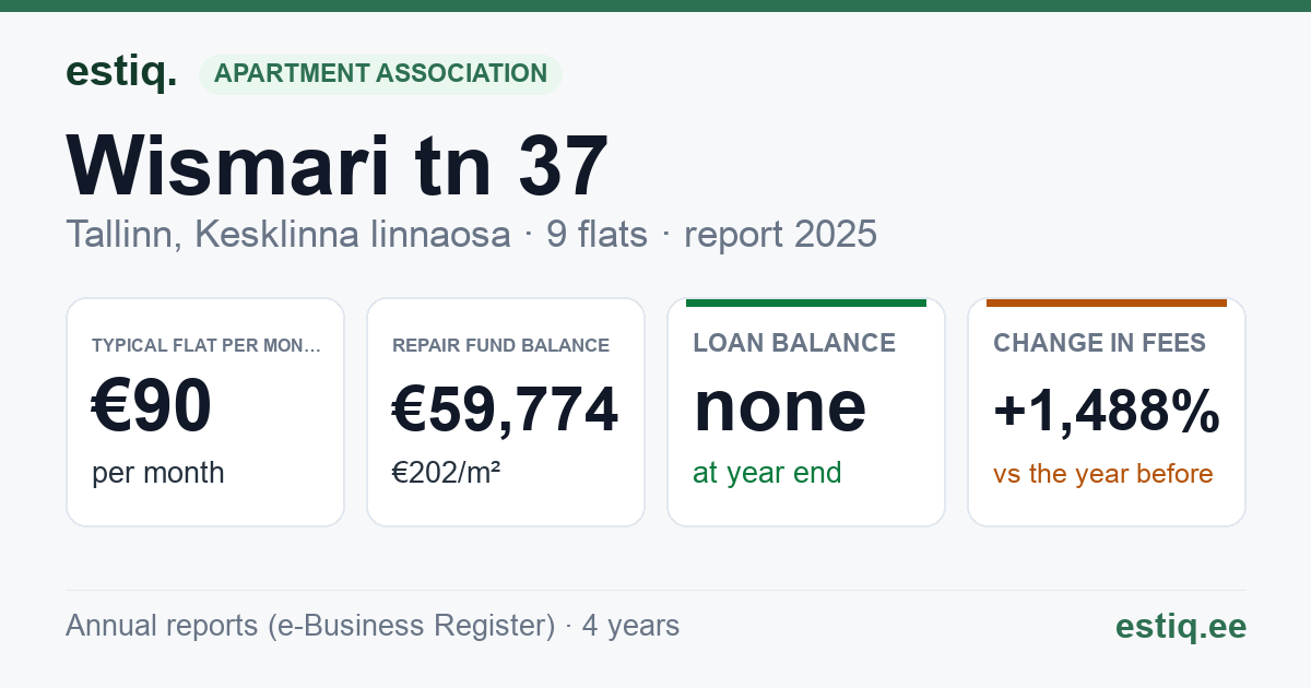 Tallinn, Wismari tn 37 korteriühistu: key figures 2025 — typical flat €90 a month