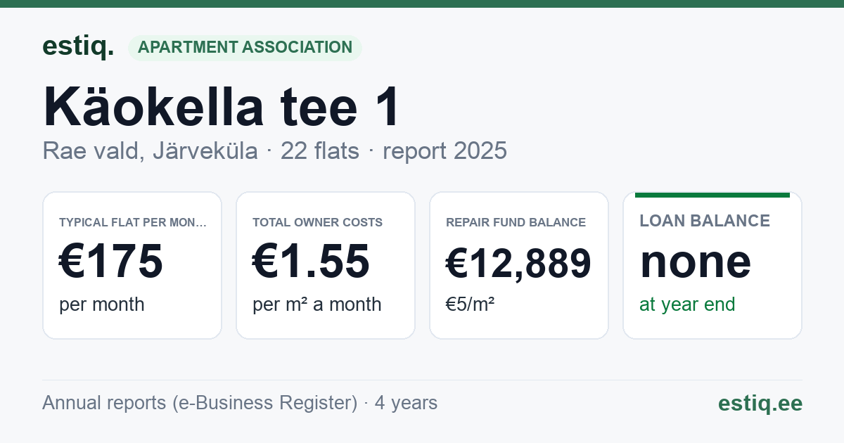 Rae vald, Järveküla, Käokella tee 1 korteriühistu: key figures 2025 — typical flat €175 a month