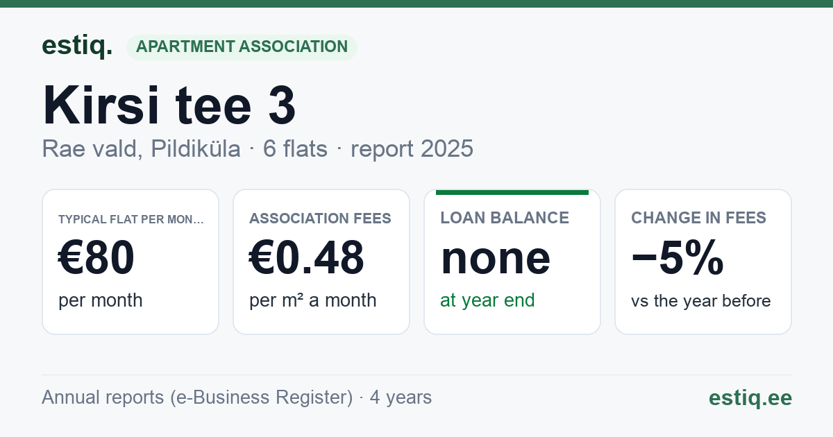 Rae vald, Pildiküla, Kirsi tee 3 korteriühistu: key figures 2025 — typical flat €80 a month