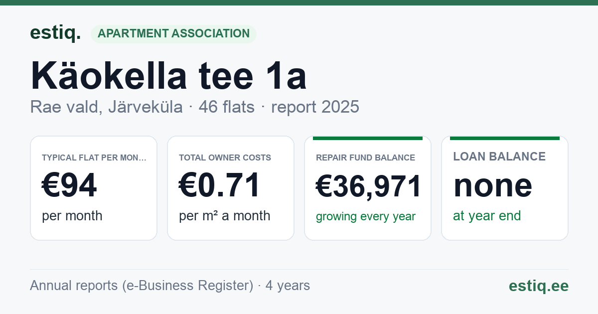 Rae vald, Järveküla, Käokella tee 1a korteriühistu: key figures 2025 — typical flat €94 a month