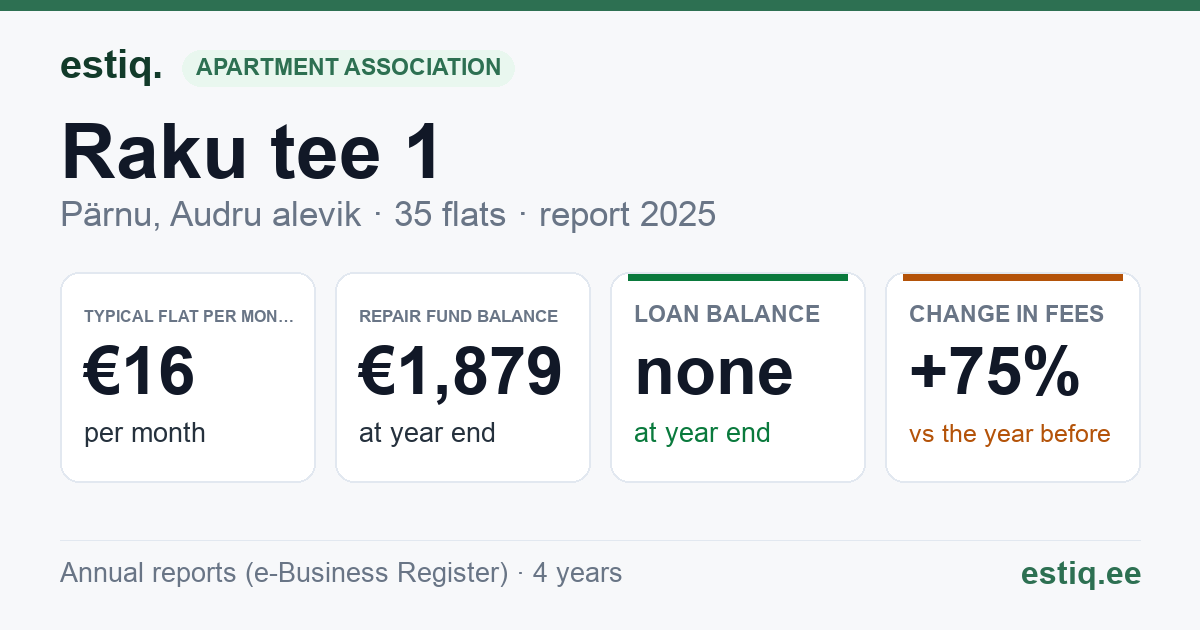 Pärnu linn, Audru alevik, Raku tee 1 korteriühistu: key figures 2025 — typical flat €16 a month