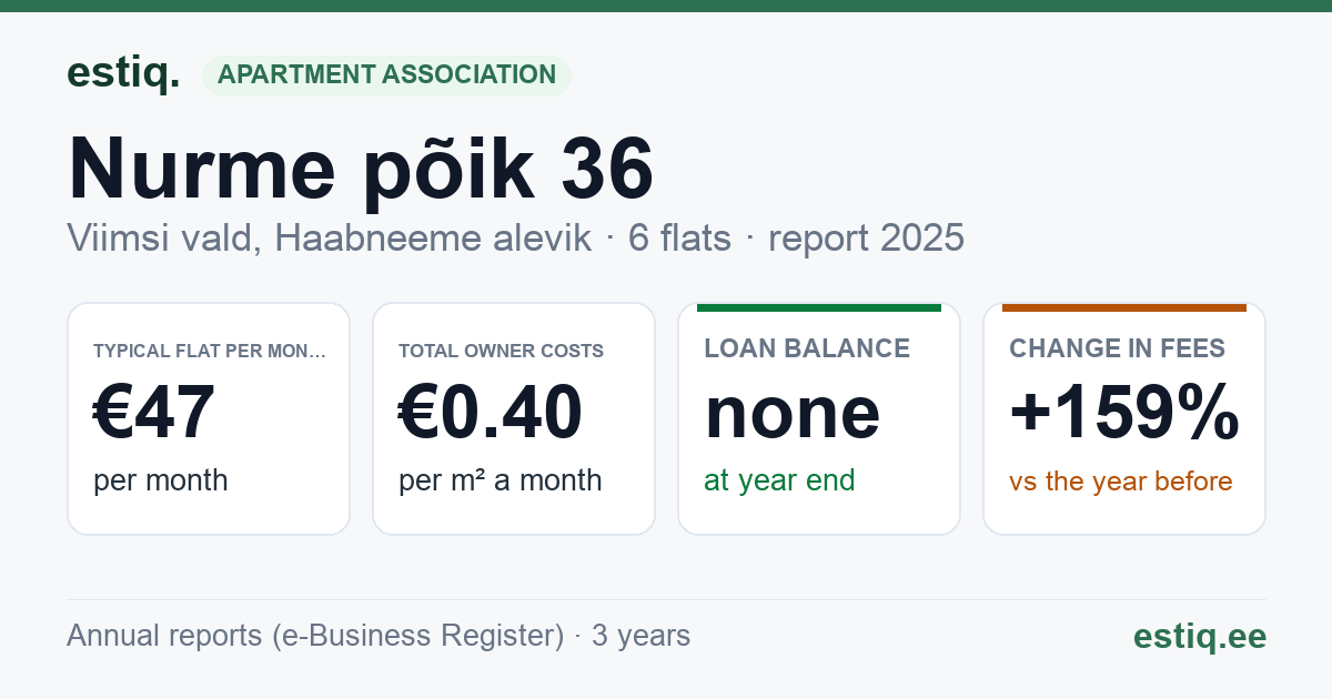 Viimsi vald, Haabneeme alevik, Nurme põik 36 korteriühistu: key figures 2025 — typical flat €47 a month