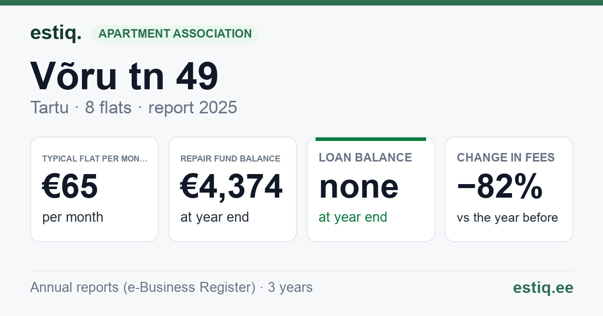 Tartu linn, Võru tn 49 korteriühistu: key figures 2025 — typical flat €65 a month