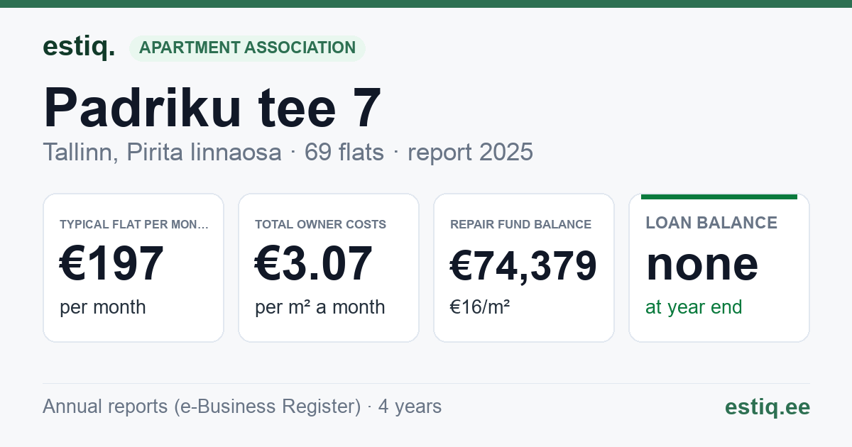 Tallinn, Padriku tee 7 korteriühistu: key figures 2025 — typical flat €197 a month