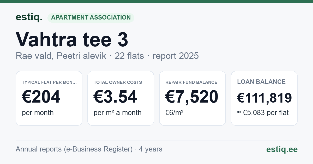 Rae vald, Peetri alevik, Vahtra tee 3 korteriühistu: key figures 2025 — typical flat €204 a month