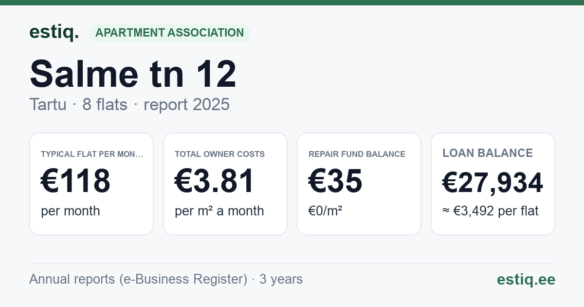 Tartu linn, Salme tn 12 korteriühistu: key figures 2025 — typical flat €118 a month