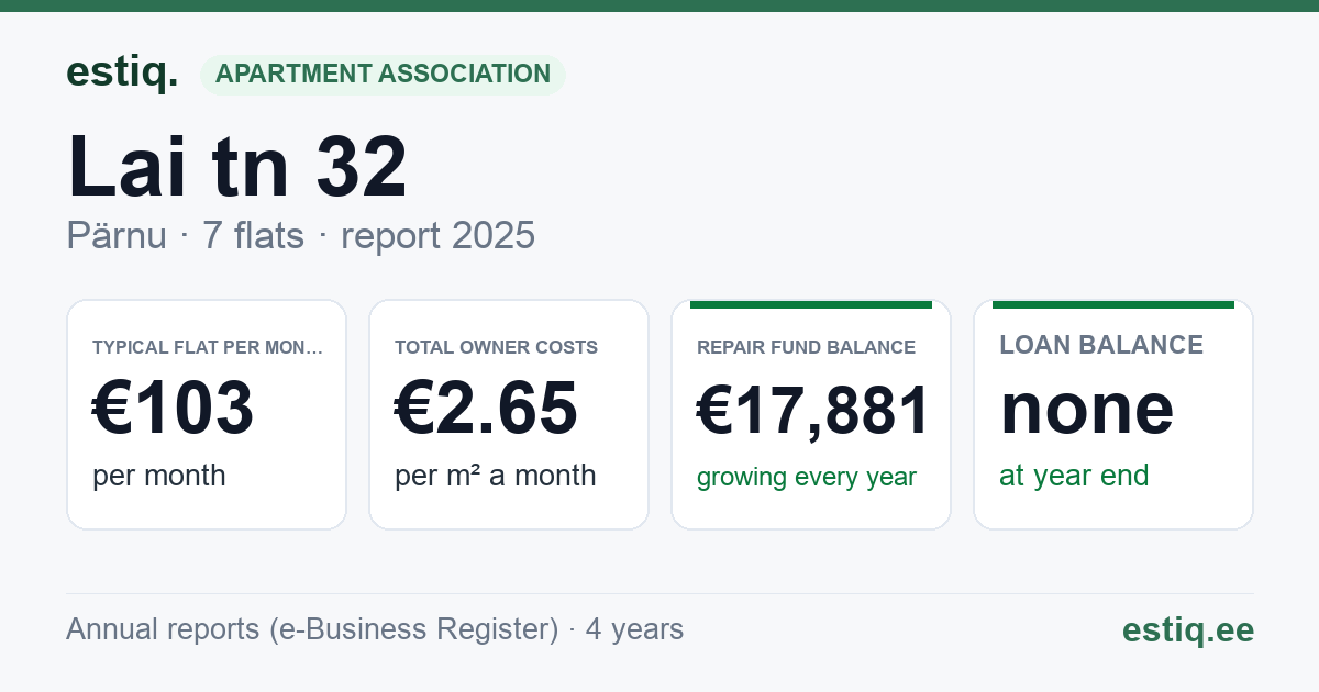 Pärnu linn, Lai tn 32 korteriühistu: key figures 2025 — typical flat €103 a month