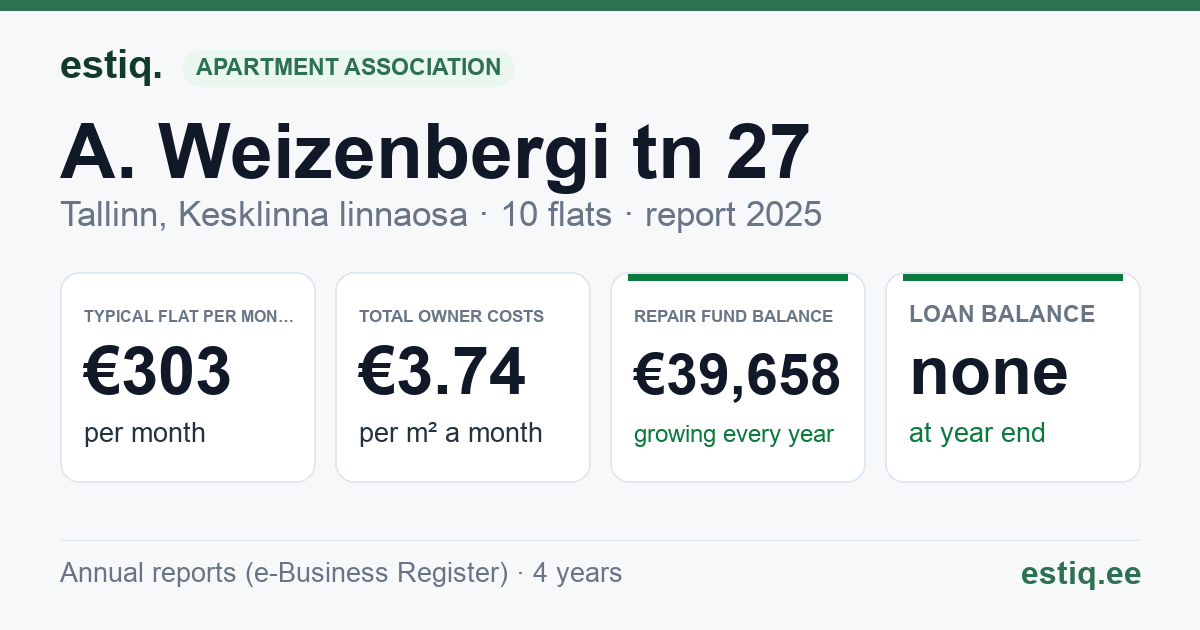 Tallinn, A. Weizenbergi tn 27 korteriühistu: key figures 2025 — typical flat €303 a month