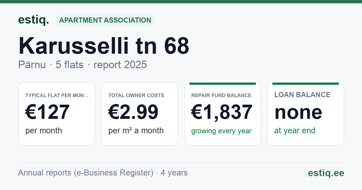 Pärnu linn, Karusselli tn 68 korteriühistu: key figures 2025 — typical flat €127 a month