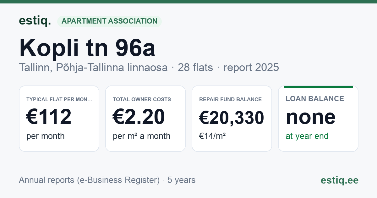 Tallinn, Kopli tn 96a korteriühistu: key figures 2025 — typical flat €112 a month
