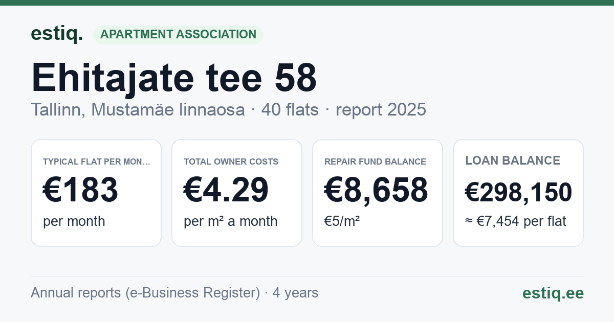 Tallinn, Ehitajate tee 58 korteriühistu: key figures 2025 — typical flat €183 a month