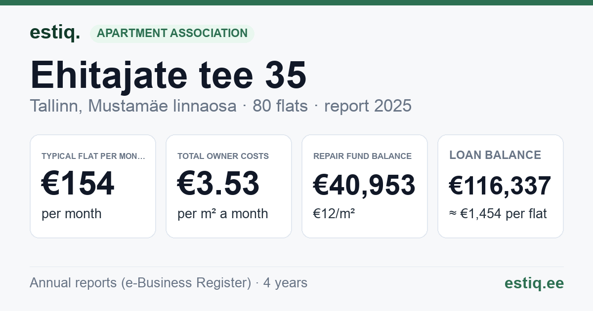 Tallinn, Ehitajate tee 35 korteriühistu: key figures 2025 — typical flat €154 a month