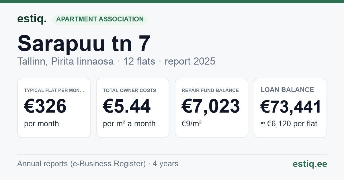 Tallinn, Sarapuu tn 7 korteriühistu: key figures 2025 — typical flat €326 a month