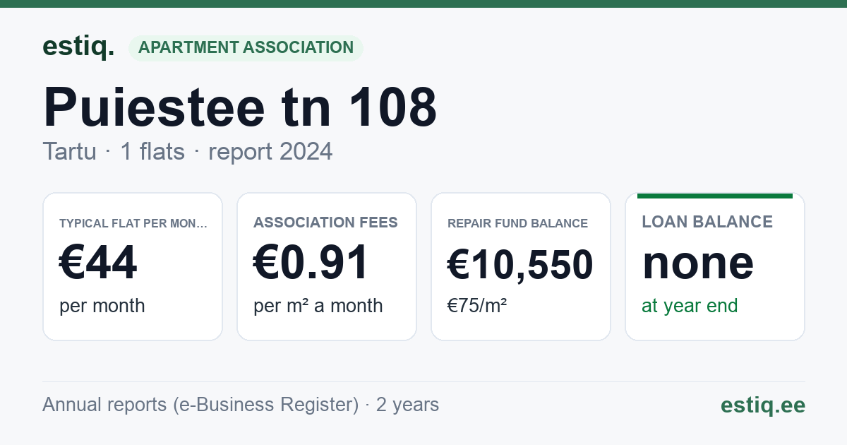 Tartu linn, Puiestee tn 108 korteriühistu: key figures 2024 — typical flat €44 a month