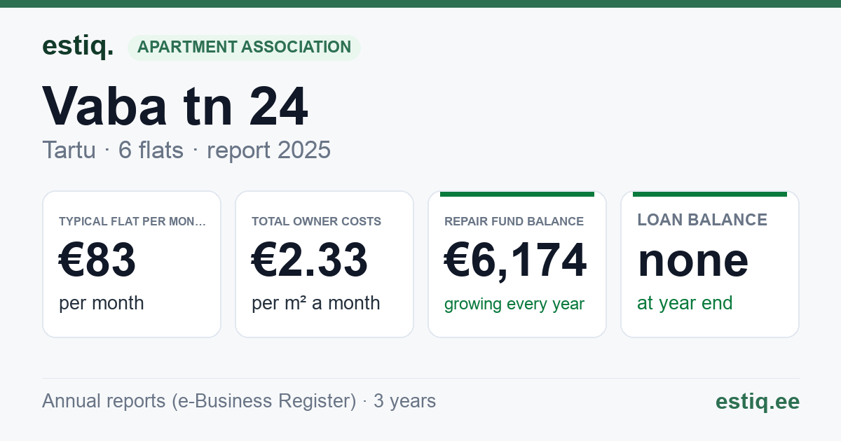 Tartu linn, Vaba tn 24 korteriühistu: key figures 2025 — typical flat €83 a month