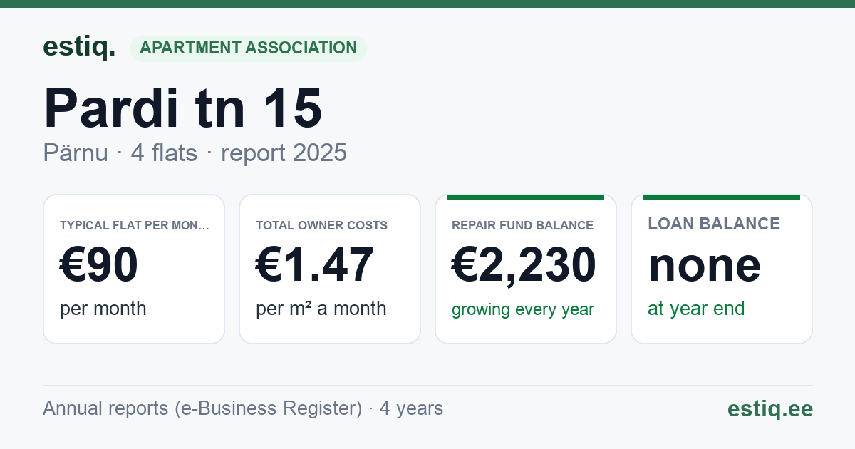 Pärnu linn, Pardi tn 15 korteriühistu: key figures 2025 — typical flat €90 a month